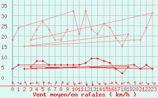 Courbe de la force du vent pour Aniane (34)
