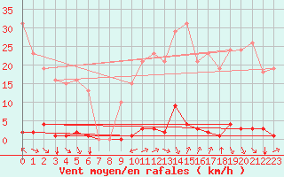 Courbe de la force du vent pour Saint-Vran (05)