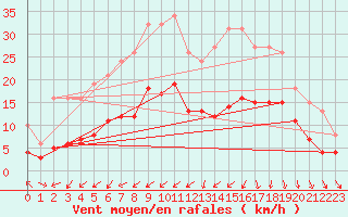 Courbe de la force du vent pour Pouzauges (85)