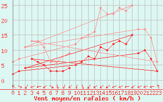 Courbe de la force du vent pour Moyen (Be)