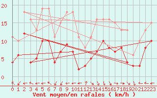 Courbe de la force du vent pour Castres-Nord (81)