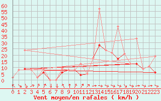 Courbe de la force du vent pour Auch (32)