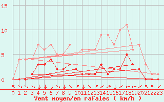Courbe de la force du vent pour Fiscaglia Migliarino (It)