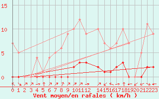 Courbe de la force du vent pour Fiscaglia Migliarino (It)