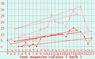 Courbe de la force du vent pour Metz (57)