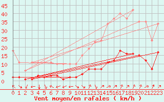Courbe de la force du vent pour Jan (Esp)