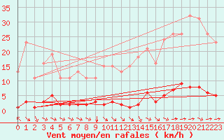 Courbe de la force du vent pour Bziers-Centre (34)