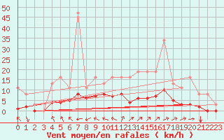 Courbe de la force du vent pour Sgur-le-Chteau (19)