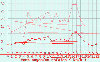 Courbe de la force du vent pour Sant Quint - La Boria (Esp)