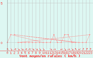 Courbe de la force du vent pour Douzy (08)