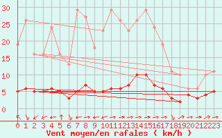 Courbe de la force du vent pour Sant Quint - La Boria (Esp)