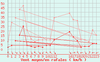 Courbe de la force du vent pour Laroque (34)