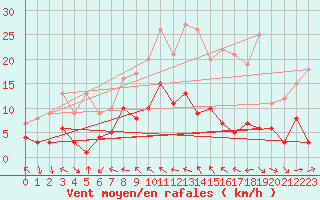 Courbe de la force du vent pour Tamarite de Litera
