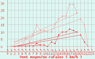 Courbe de la force du vent pour Gignac (34)