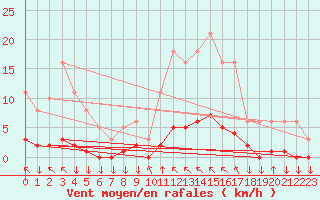 Courbe de la force du vent pour Saint-Philbert-sur-Risle (27)