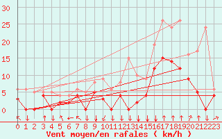 Courbe de la force du vent pour Bagnres-de-Luchon (31)