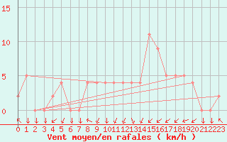 Courbe de la force du vent pour Grenoble/agglo Le Versoud (38)