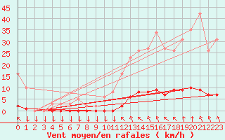 Courbe de la force du vent pour Saint-Philbert-sur-Risle (27)