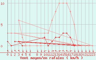 Courbe de la force du vent pour Variscourt (02)