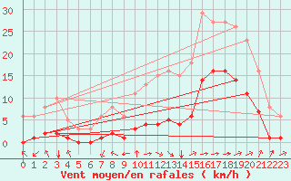 Courbe de la force du vent pour Saint-Jean-de-Liversay (17)