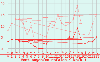 Courbe de la force du vent pour Aniane (34)