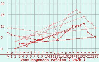 Courbe de la force du vent pour Blus (40)