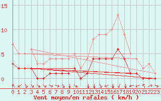 Courbe de la force du vent pour Douzy (08)