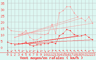 Courbe de la force du vent pour Millau (12)