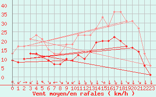 Courbe de la force du vent pour Croisette (62)