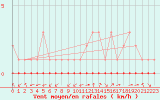 Courbe de la force du vent pour Douzy (08)