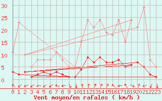 Courbe de la force du vent pour Eygliers (05)