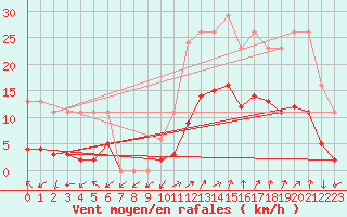 Courbe de la force du vent pour Eygliers (05)