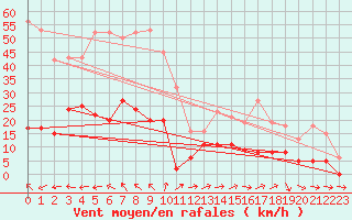 Courbe de la force du vent pour Agde (34)