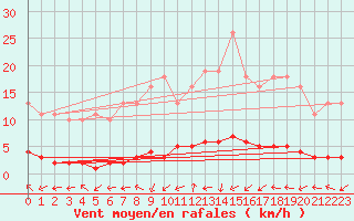 Courbe de la force du vent pour Trgueux (22)