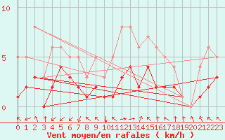 Courbe de la force du vent pour Blus (40)