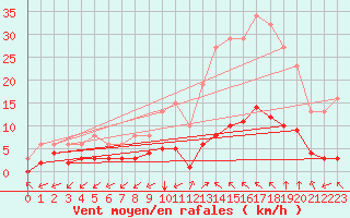 Courbe de la force du vent pour Castellbell i el Vilar (Esp)