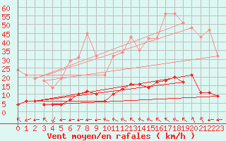 Courbe de la force du vent pour Millau (12)