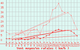 Courbe de la force du vent pour Ciudad Real (Esp)