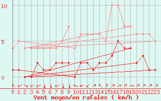 Courbe de la force du vent pour Kernascleden (56)