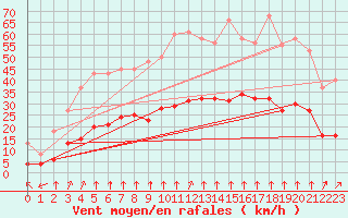 Courbe de la force du vent pour Thorrenc (07)