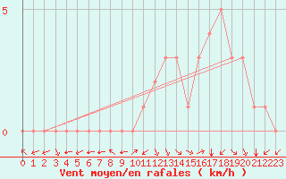 Courbe de la force du vent pour Douzy (08)