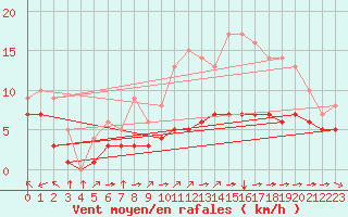 Courbe de la force du vent pour Blus (40)