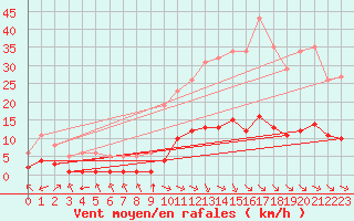 Courbe de la force du vent pour Aniane (34)