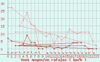 Courbe de la force du vent pour La Baeza (Esp)
