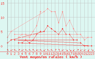 Courbe de la force du vent pour Douzy (08)