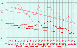 Courbe de la force du vent pour Rmering-ls-Puttelange (57)