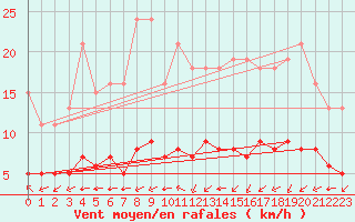 Courbe de la force du vent pour Saint-Jean-de-Vedas (34)