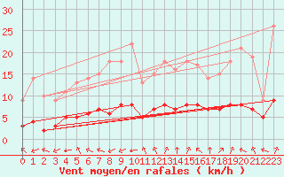 Courbe de la force du vent pour Sarzeau (56)