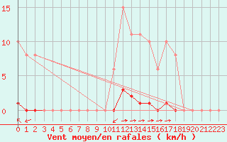 Courbe de la force du vent pour La Poblachuela (Esp)