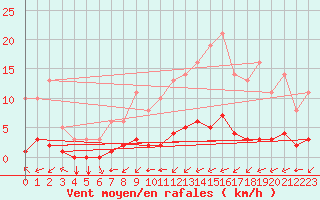 Courbe de la force du vent pour Saint-Philbert-sur-Risle (27)